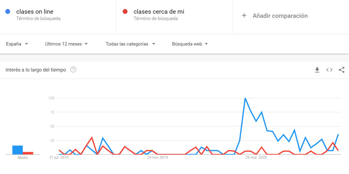 clases on line clases cerca de mi Explorar Google Trends Google Chrome 20 07 2020 18 40 41 2