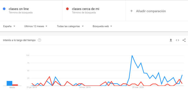 clases on line clases cerca de mi Explorar Google Trends Google Chrome 20 07 2020 18 40 41 2